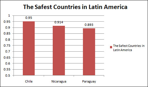 The safest countries in Latin America